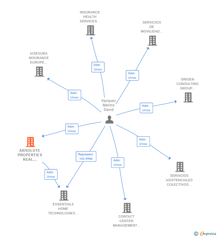 Vinculaciones societarias de ABSOLUTE PROPERTIES REAL ESTATE SA