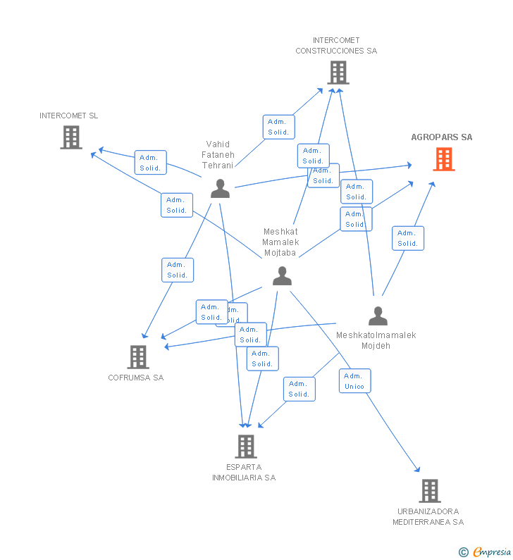 Vinculaciones societarias de AGROPARS SA