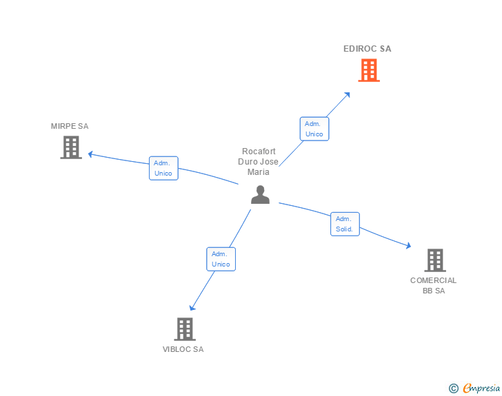 Vinculaciones societarias de EDIROC SL