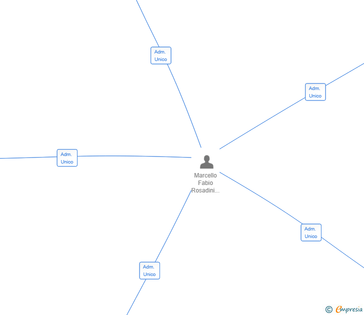 Vinculaciones societarias de MITICO HORECA SL