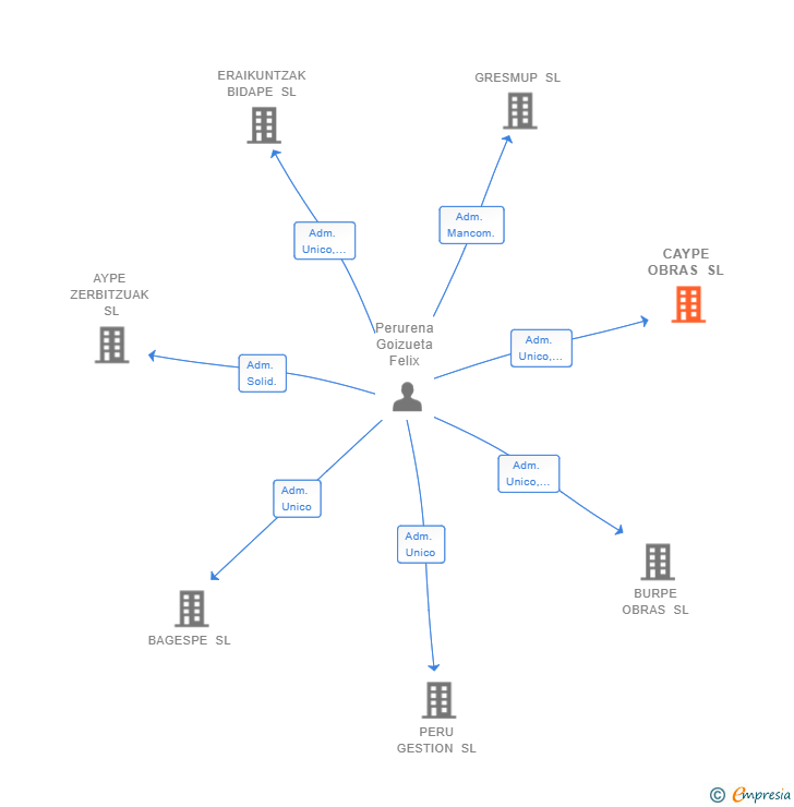 Vinculaciones societarias de CAYPE OBRAS SL