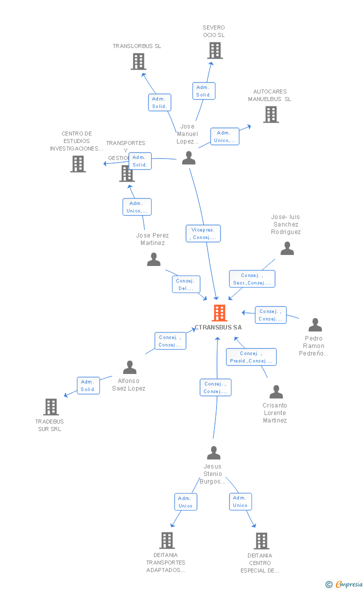 Vinculaciones societarias de CTRANSBUS SA