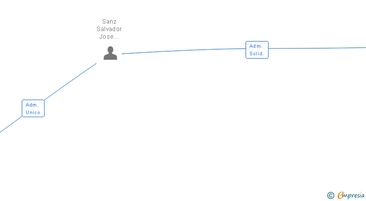 Vinculaciones societarias de WE QUALITY EXTERNAL SERVICES SL