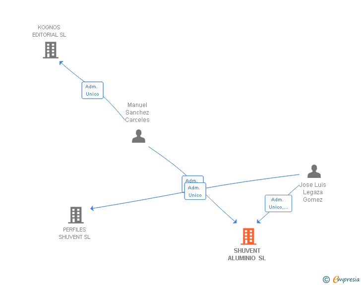 Vinculaciones societarias de SHUVENT ALUMINIO SL