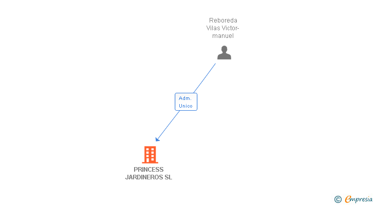 Vinculaciones societarias de PRINCESS JARDINEROS SL