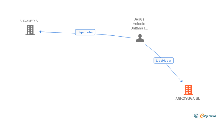 Vinculaciones societarias de AGROSUGA SL