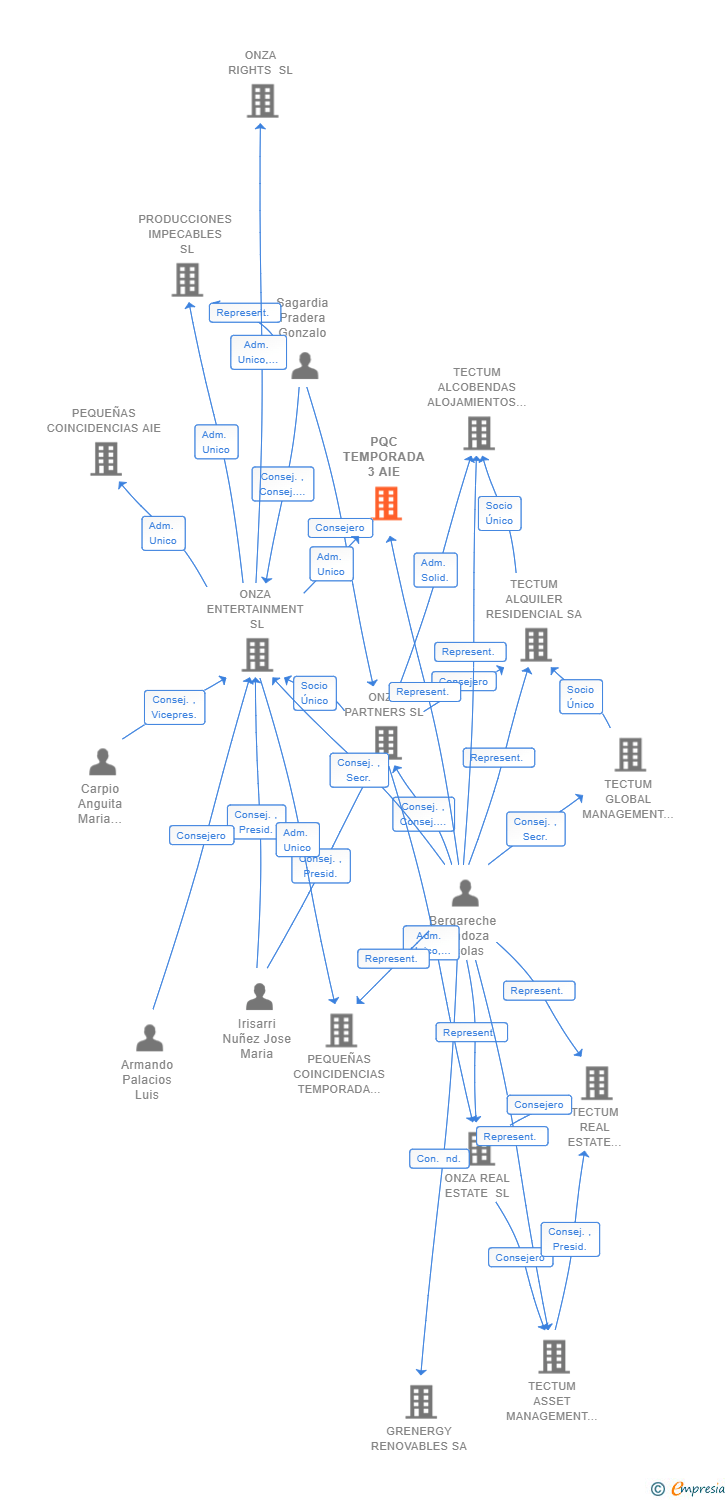 Vinculaciones societarias de PQC TEMPORADA 3 AIE