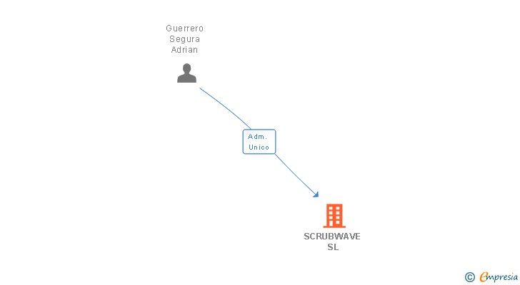 Vinculaciones societarias de SCRUBWAVE SL
