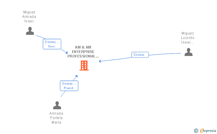 Vinculaciones societarias de AM & AM ENTERPRISE PROFESSIONAL SERVICES SL