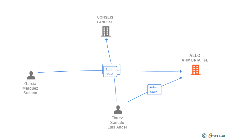 Vinculaciones societarias de ALLO ARMONIA SL