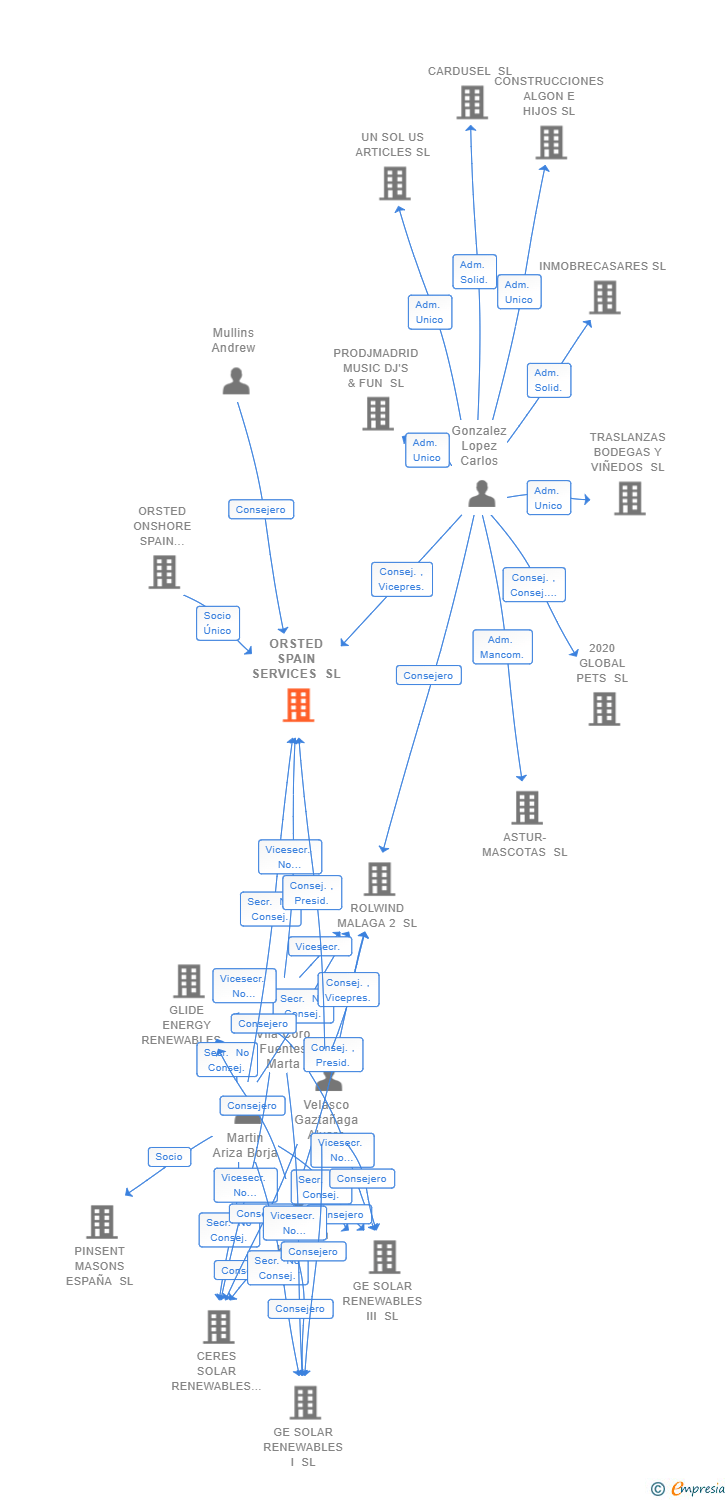 Vinculaciones societarias de ORSTED SPAIN SERVICES SL