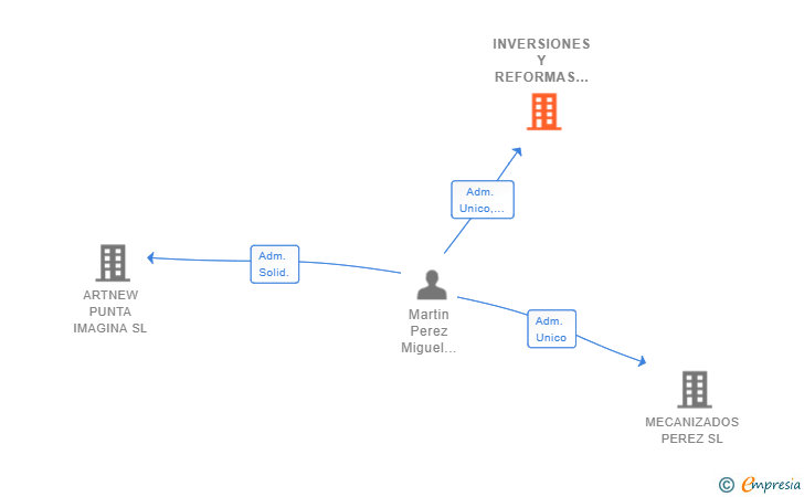 Vinculaciones societarias de INVERSIONES Y REFORMAS MARTIN SL