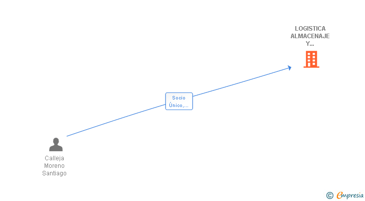 Vinculaciones societarias de LOGISTICA ALMACENAJE Y COMERCIALIZACION SL