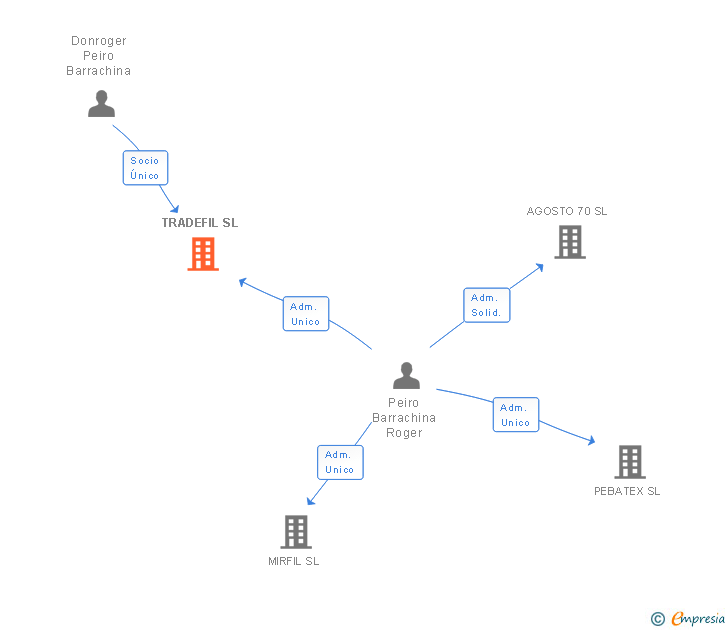 Vinculaciones societarias de TRADEFIL SL