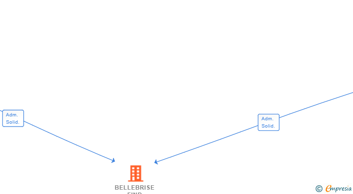 Vinculaciones societarias de BELLEBRISE FIND YOUR PLACE SL