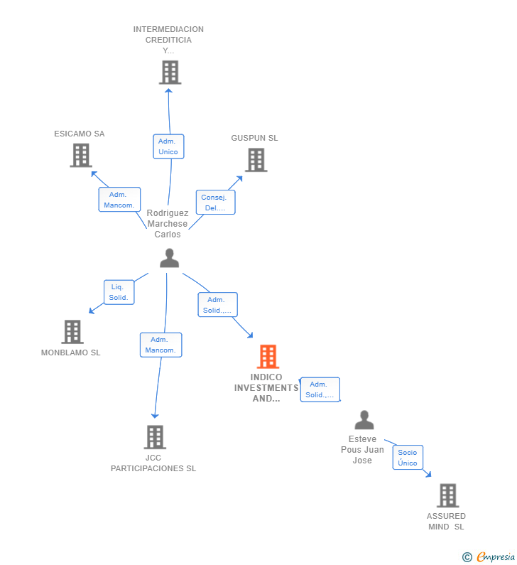 Vinculaciones societarias de WEALTHUP CAPITAL SL