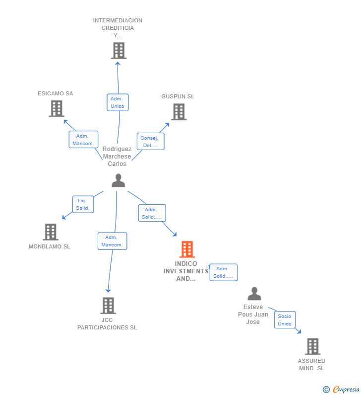 Vinculaciones societarias de INDICO INVESTMENTS AND MANAGEMENTS SL