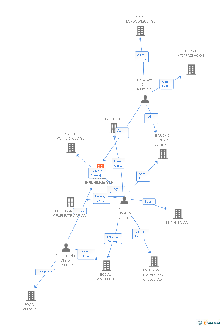 Vinculaciones societarias de OTEGA INGENIERIA SLP