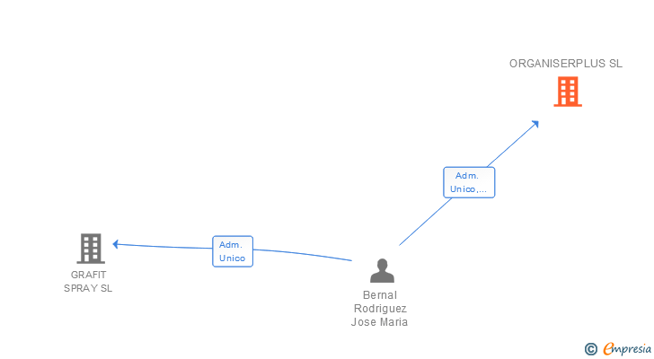 Vinculaciones societarias de ORGANISERPLUS SL
