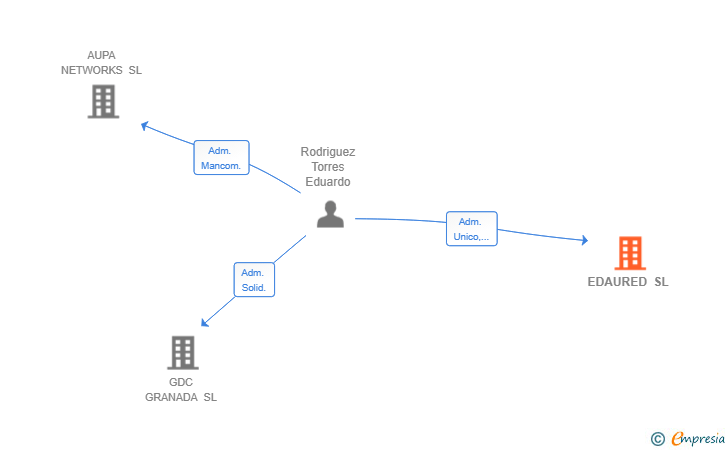 Vinculaciones societarias de EDAURED SL
