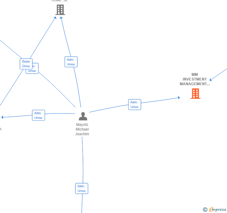 Vinculaciones societarias de MM INVESTMENT MANAGEMENT SL