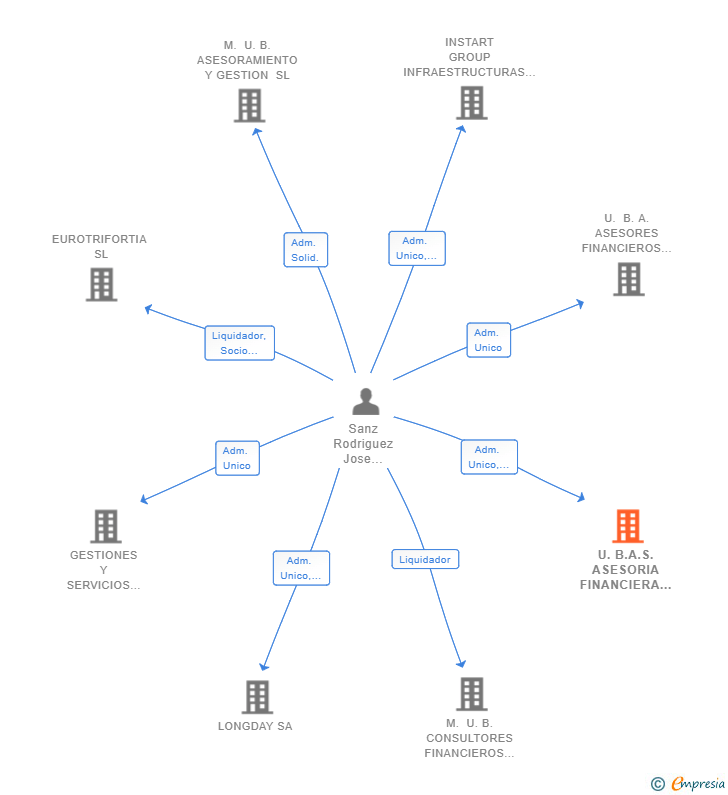 Vinculaciones societarias de U.B.A.S. ASESORIA FINANCIERA Y TRIBUTARIA SRL