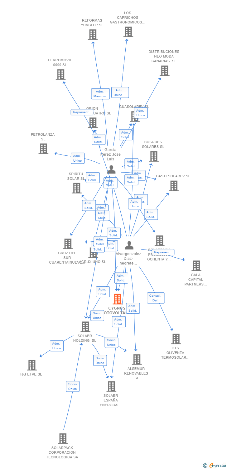 Vinculaciones societarias de CYGNUS FOTOVOLTAICA SL