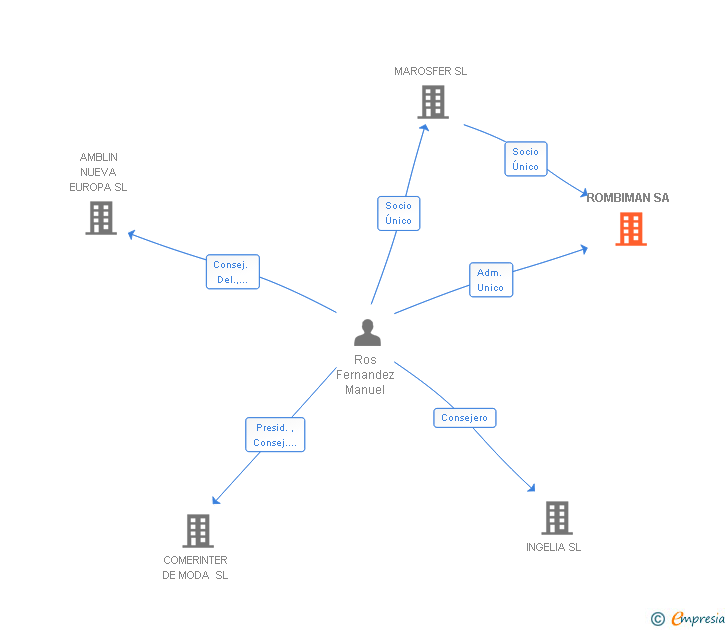 Vinculaciones societarias de ROMBIMAN SL
