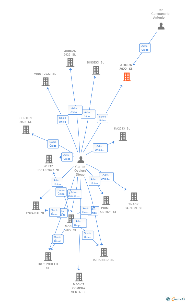 Vinculaciones societarias de ADDRA 2022 SL