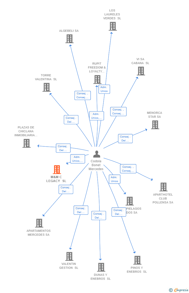 Vinculaciones societarias de M&M C LEGACY SL
