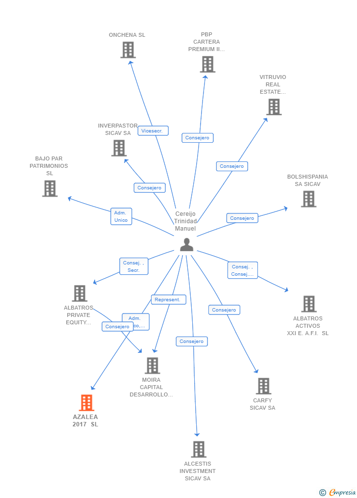 Vinculaciones societarias de AZALEA 2017 SL