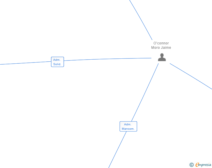 Vinculaciones societarias de GALILEO WORKS SL