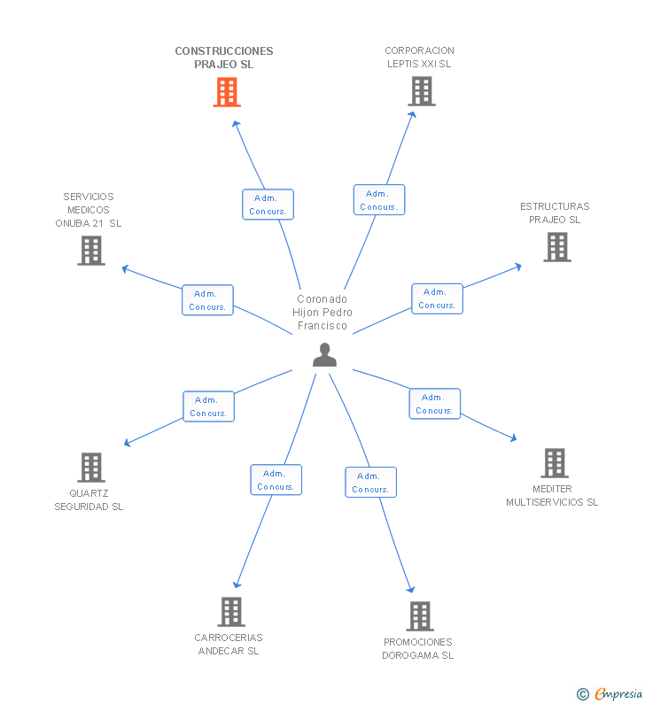 Vinculaciones societarias de CONSTRUCCIONES PRAJEO SL