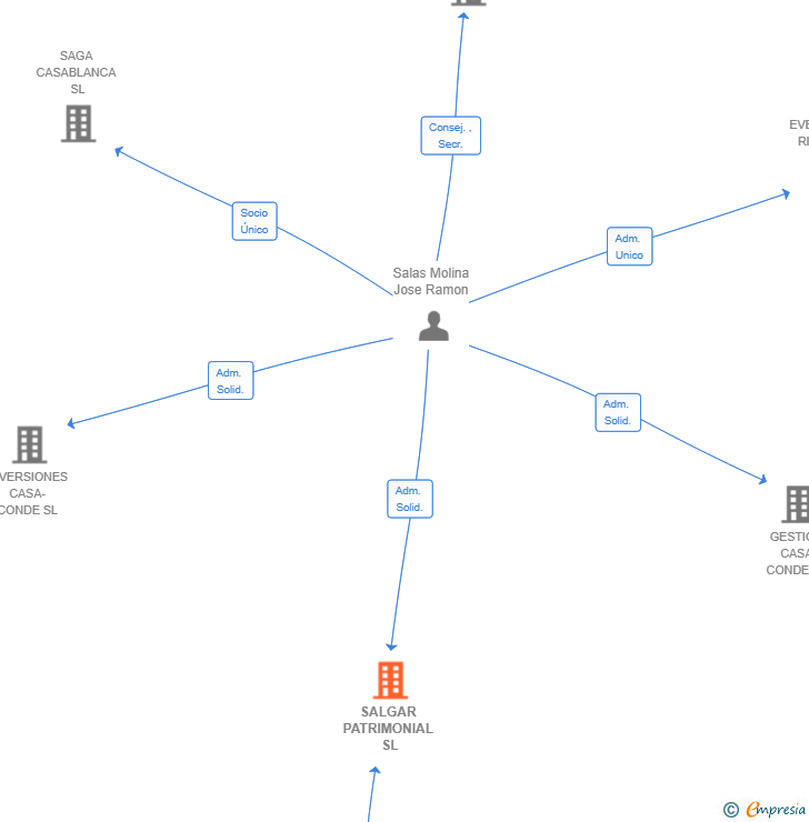 Vinculaciones societarias de SAGA SALGAR SL