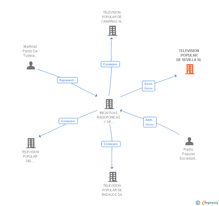 Vinculaciones societarias de TELEVISION POPULAR DE SEVILLA SL
