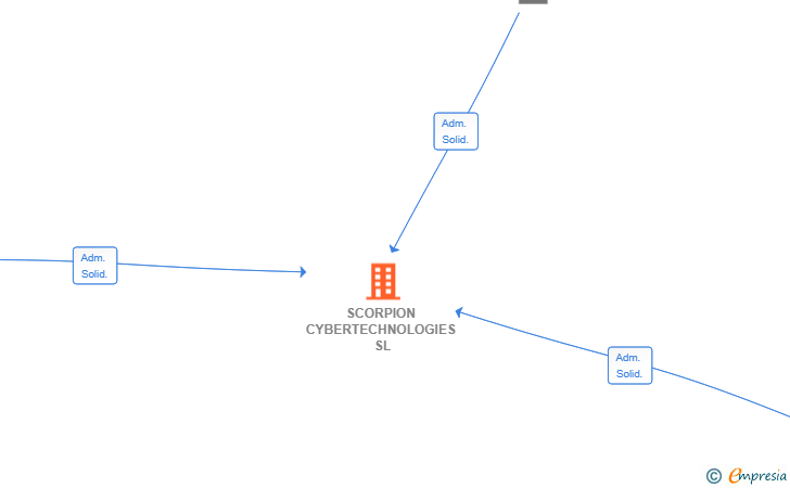 Vinculaciones societarias de SCORPION CYBERTECHNOLOGIES SL