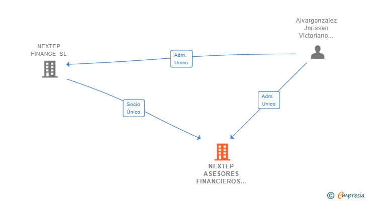 Vinculaciones societarias de NEXTEP ASESORES FINANCIEROS EAFN SL