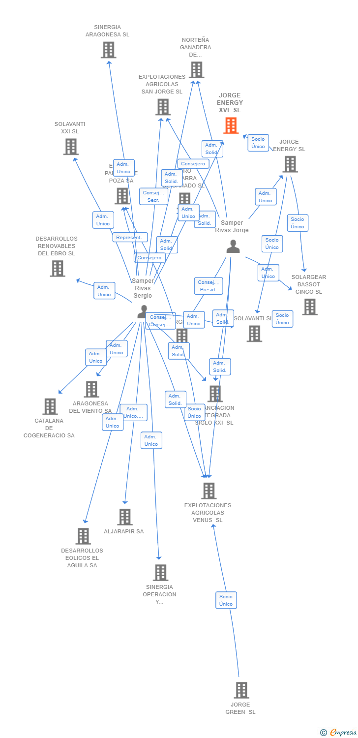 Vinculaciones societarias de JORGE ENERGY XVI SL