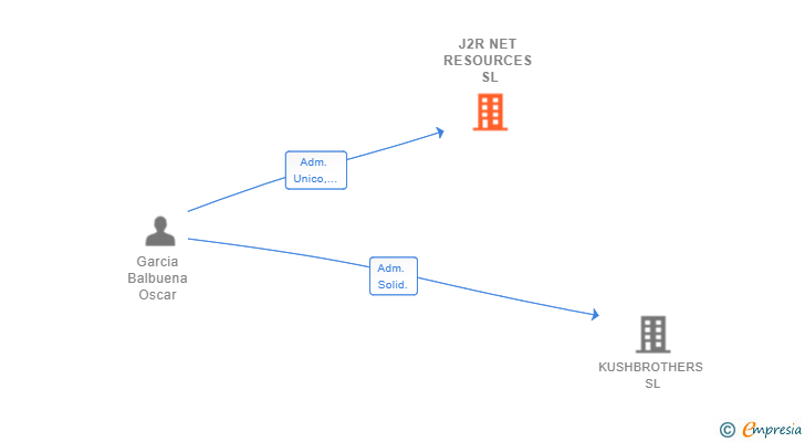 Vinculaciones societarias de J2R NET RESOURCES SL