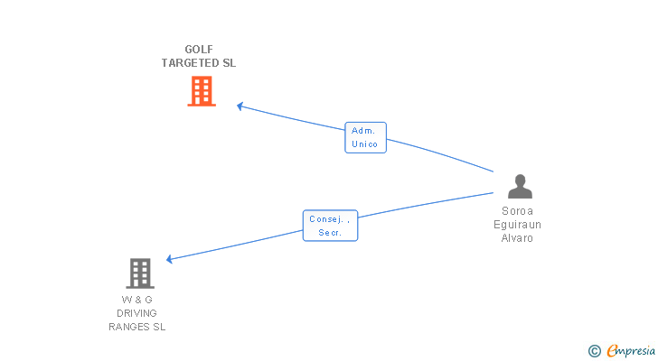 Vinculaciones societarias de GOLF TARGETED SL