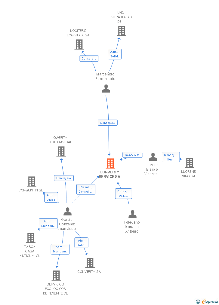 Vinculaciones societarias de CONVERTY SERVICE SA