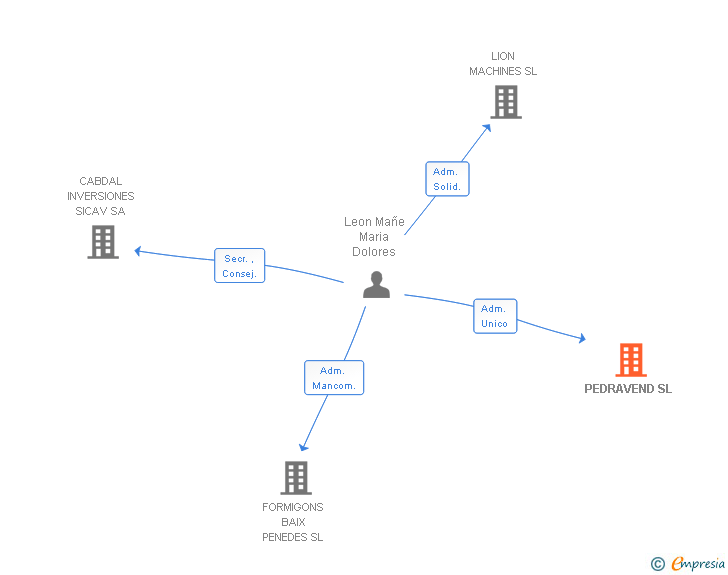 Vinculaciones societarias de PEDRAVEND SL