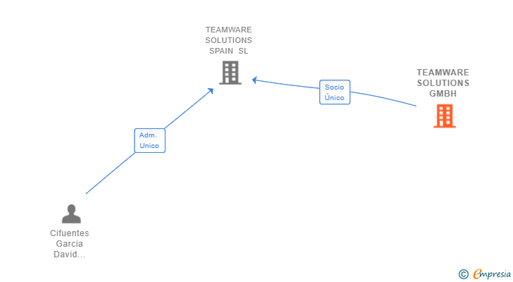 Vinculaciones societarias de TEAMWARE SOLUTIONS GMBH
