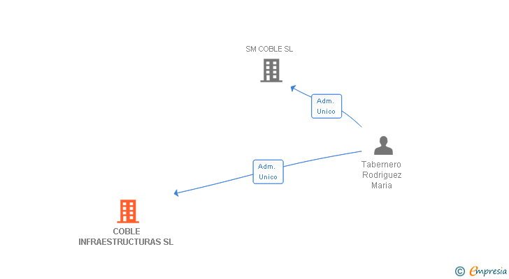 Vinculaciones societarias de COBLE INFRAESTRUCTURAS SL