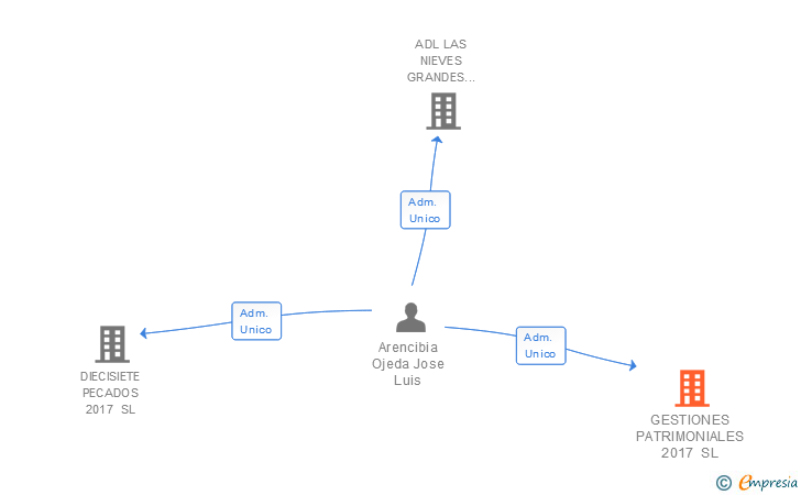 Vinculaciones societarias de GESTIONES PATRIMONIALES 2017 SL