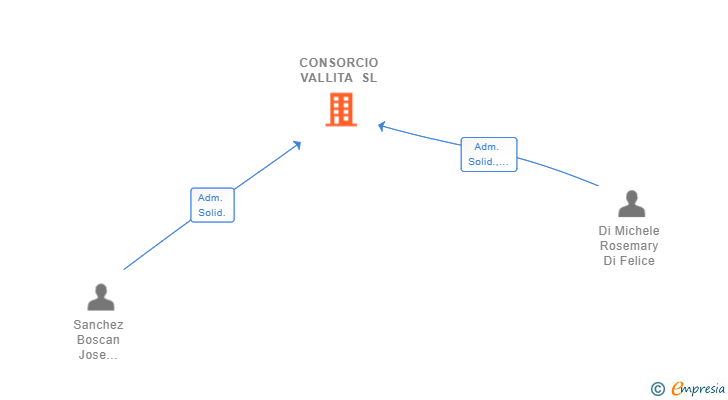 Vinculaciones societarias de CONSORCIO VALLITA SL