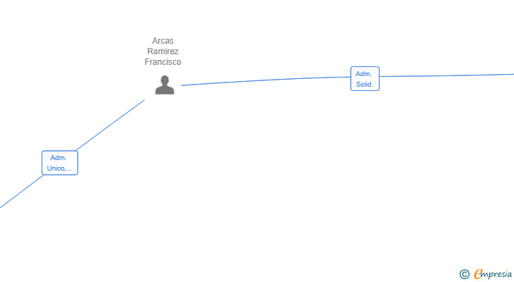Vinculaciones societarias de CISCO DYNAMIC INVESTMENT SL