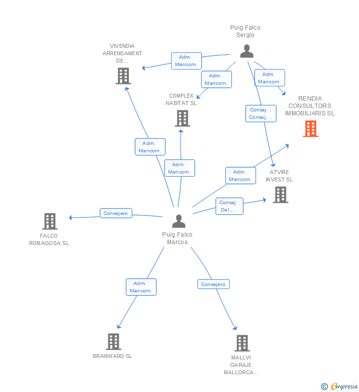 Vinculaciones societarias de RENDIA CONSULTORS IMMOBILIARIS SL