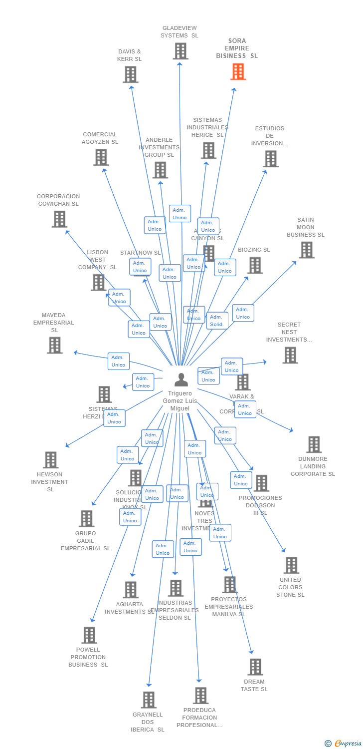 Vinculaciones societarias de SORA EMPIRE BISINESS SL