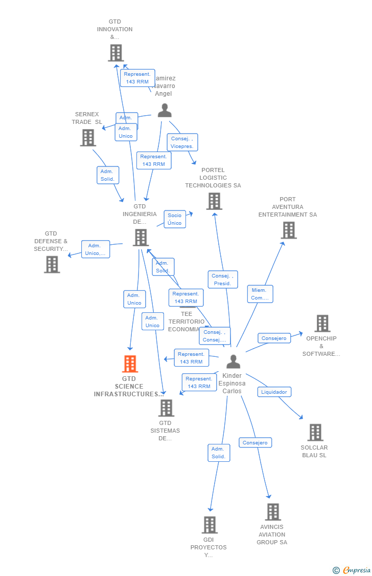 Vinculaciones societarias de GTD SCIENCE INFRASTRUCTURES & ROBOTICS SL